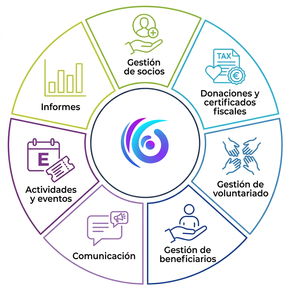 Infografía de los pilares de Luntia: Gestión de socios, Donaciones y certificados fiscales, Gestión de voluntariado, Gestión de beneficiarios, Comunicación, Actividades y eventos, Informes