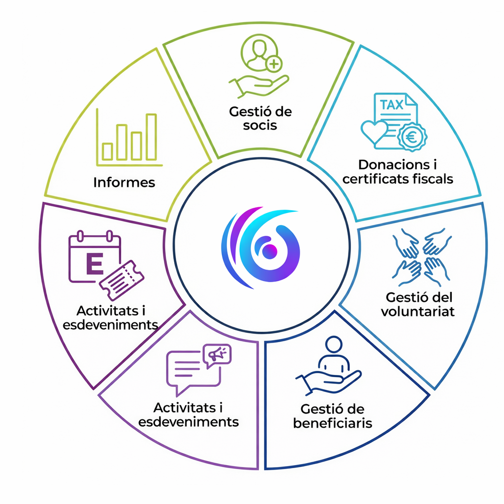 Infografia dels pilars de Luntia: Gestió de socis, Donacions i certificats fiscals, Gestió de voluntariat, Gestió de beneficiaris, Comunicació, Activitats i esdeveniments, Informes